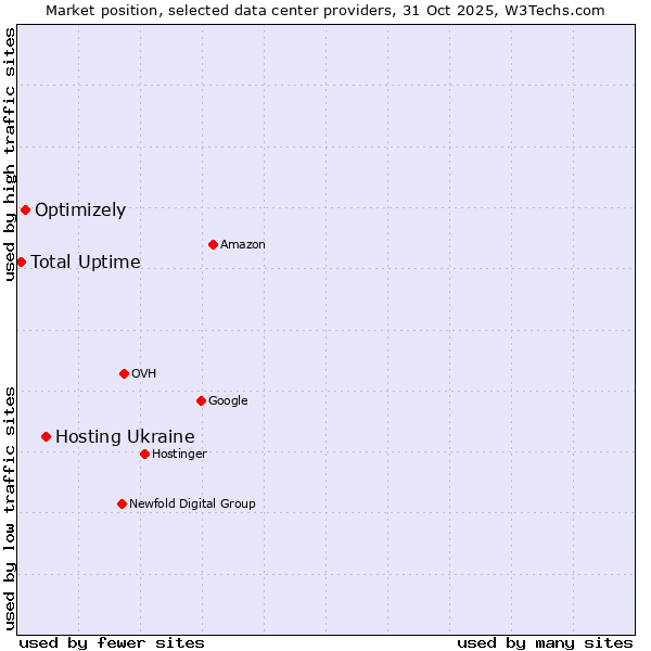 Market position of Hosting Ukraine vs. Optimizely vs. Total Uptime