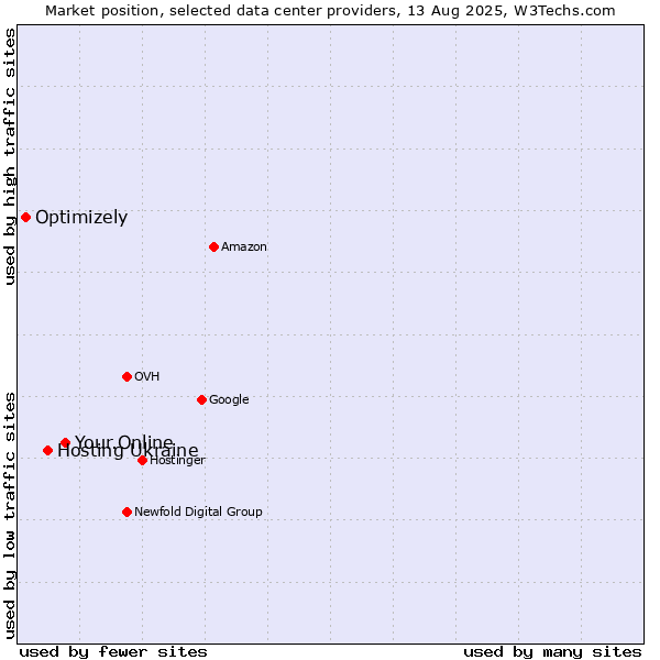 Market position of Your.Online vs. Hosting Ukraine vs. Optimizely