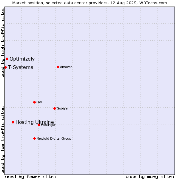Market position of Hosting Ukraine vs. Optimizely vs. T-Systems