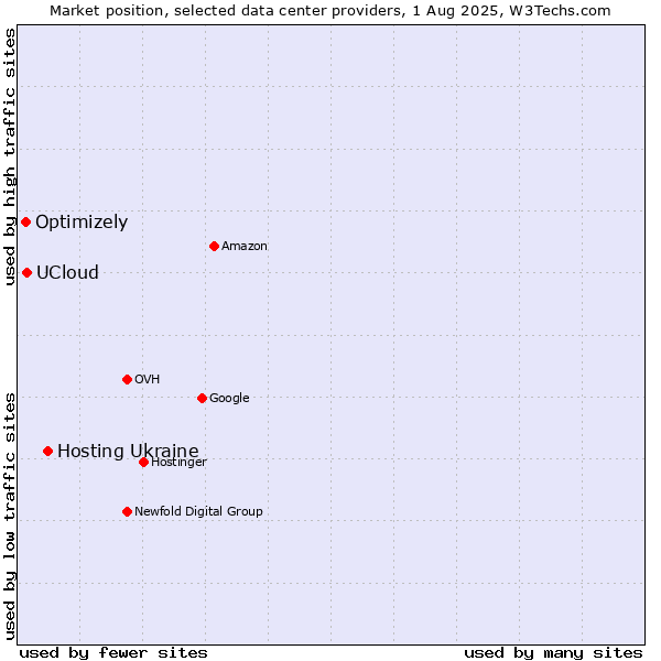 Market position of Hosting Ukraine vs. UCloud vs. Optimizely