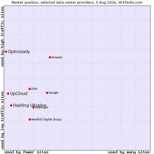 Market position of Hosting Ukraine vs. UpCloud vs. Optimizely