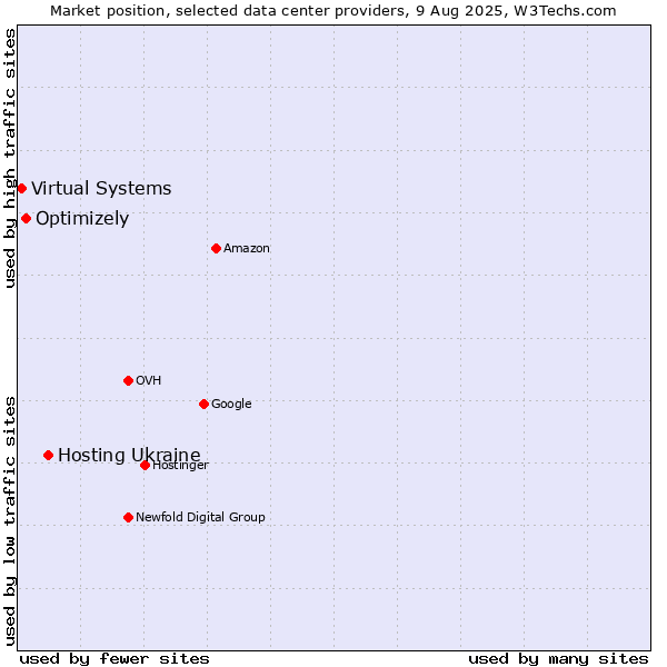 Market position of Hosting Ukraine vs. Optimizely vs. Virtual Systems