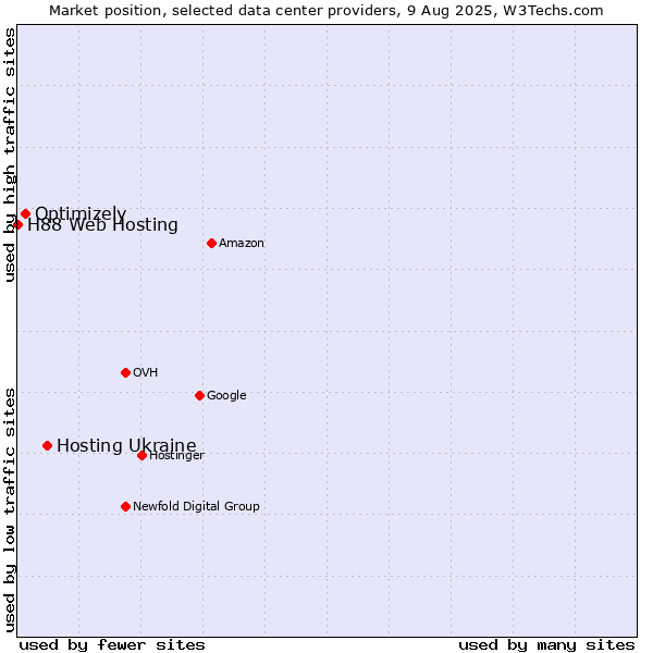 Market position of Hosting Ukraine vs. Optimizely vs. H88 Web Hosting