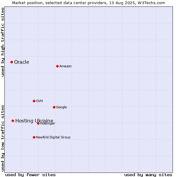 Market position of Hosting Ukraine vs. Oracle