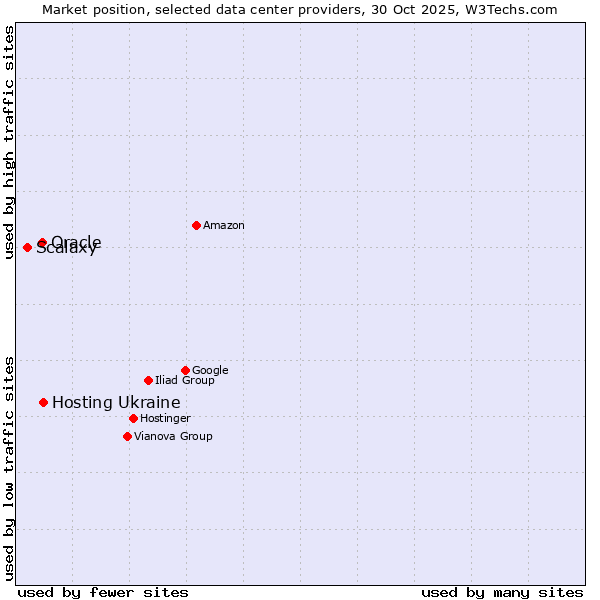 Market position of Hosting Ukraine vs. Oracle vs. Scalaxy