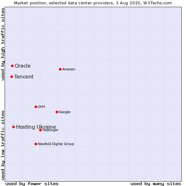 Market position of Hosting Ukraine vs. Oracle vs. Tencent