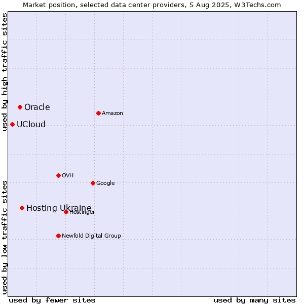 Market position of Hosting Ukraine vs. Oracle vs. UCloud