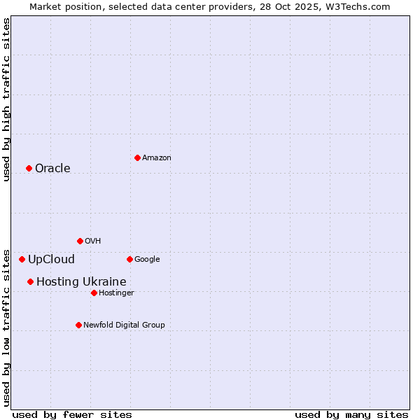 Market position of Hosting Ukraine vs. Oracle vs. UpCloud