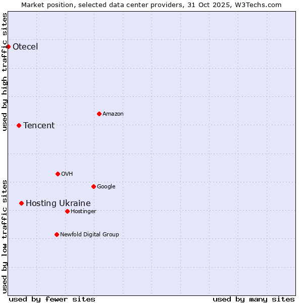 Market position of Hosting Ukraine vs. Tencent vs. Otecel