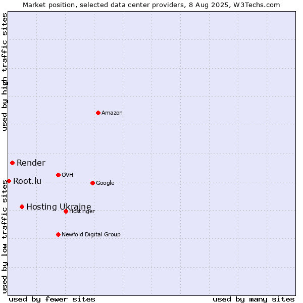 Market position of Hosting Ukraine vs. Render vs. Root.lu