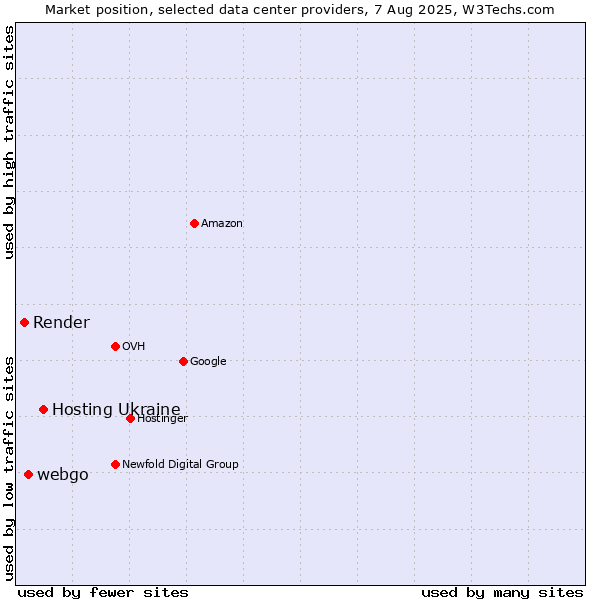 Market position of Hosting Ukraine vs. webgo vs. Render