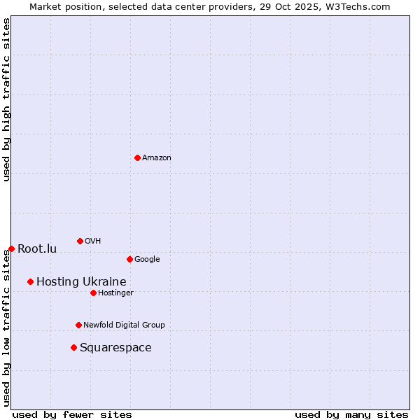 Market position of Squarespace vs. Hosting Ukraine vs. Root.lu