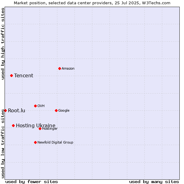 Market position of Hosting Ukraine vs. Tencent vs. Root.lu