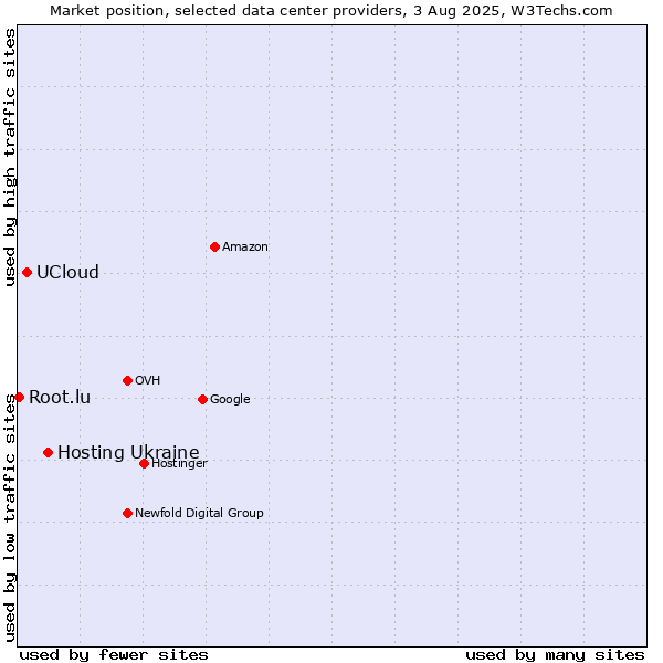 Market position of Hosting Ukraine vs. UCloud vs. Root.lu