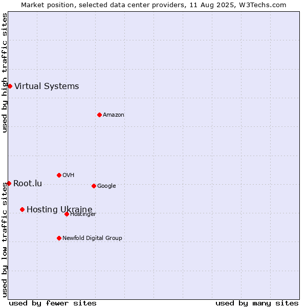 Market position of Hosting Ukraine vs. Virtual Systems vs. Root.lu