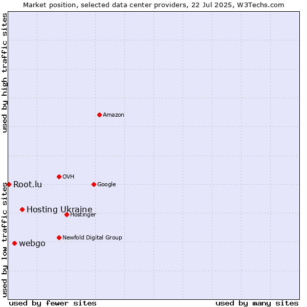 Market position of Hosting Ukraine vs. webgo vs. Root.lu