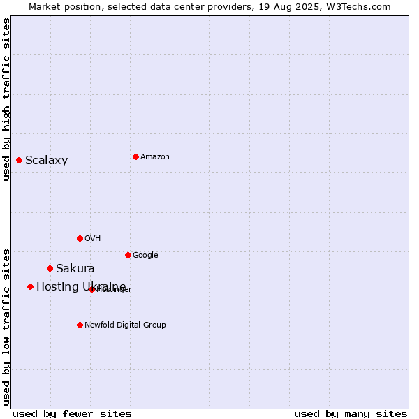 Market position of Sakura vs. Hosting Ukraine vs. Scalaxy