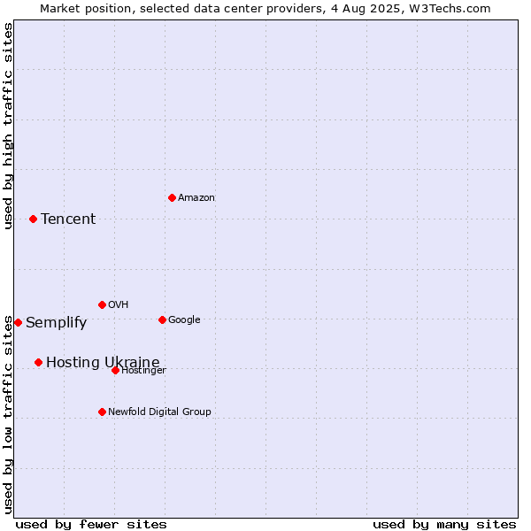 Market position of Hosting Ukraine vs. Tencent vs. Semplify