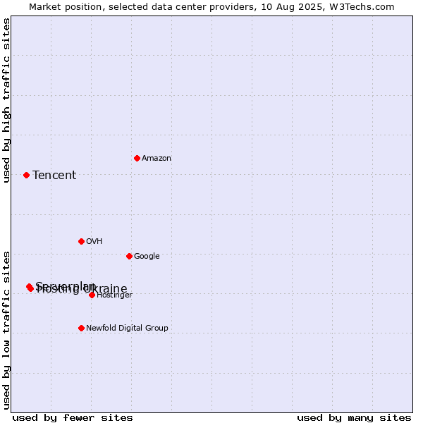 Market position of Hosting Ukraine vs. Serverplan vs. Tencent