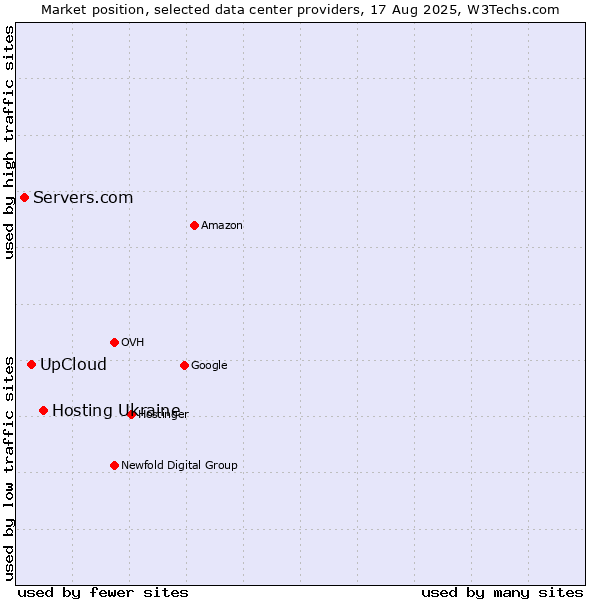 Market position of Hosting Ukraine vs. UpCloud vs. Servers.com