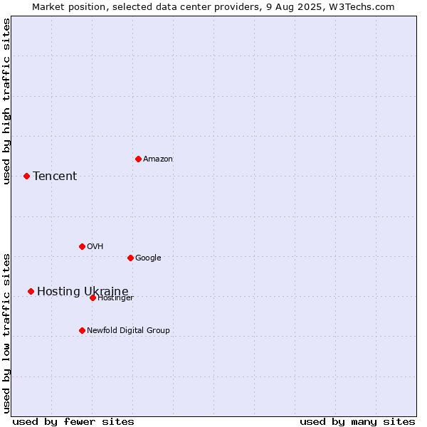 Market position of Hosting Ukraine vs. Tencent