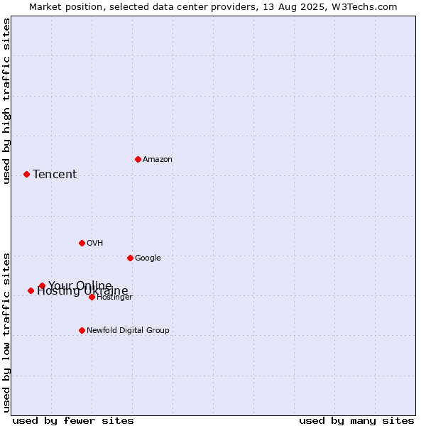 Market position of Your.Online vs. Hosting Ukraine vs. Tencent