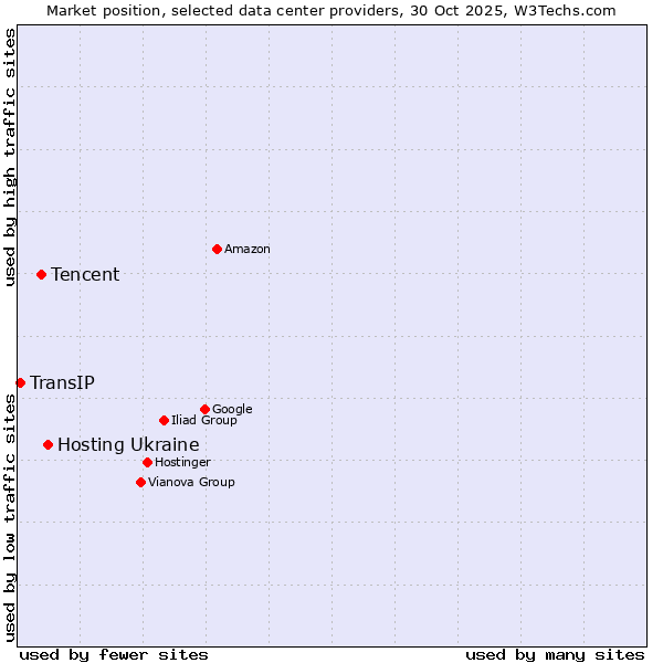 Market position of Hosting Ukraine vs. Tencent vs. TransIP