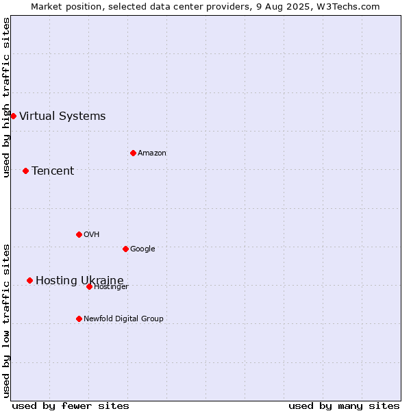 Market position of Hosting Ukraine vs. Tencent vs. Virtual Systems