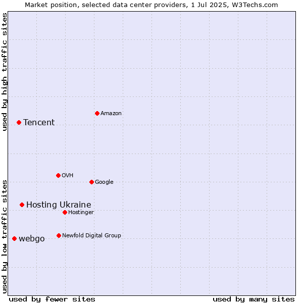 Market position of Hosting Ukraine vs. Tencent vs. webgo