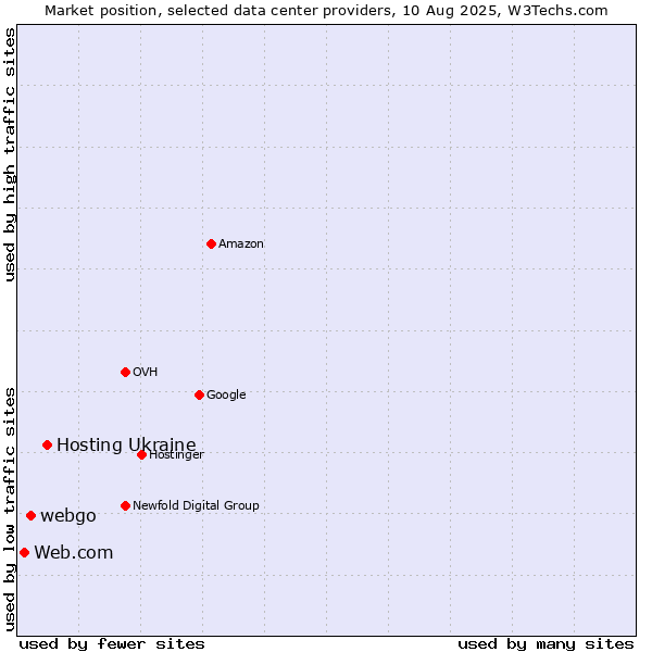 Market position of Hosting Ukraine vs. webgo vs. Web.com