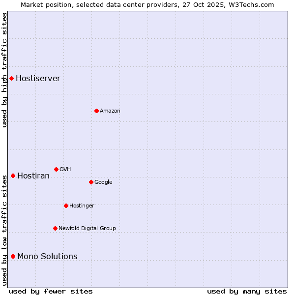 Market position of Mono Solutions vs. Hostiran vs. Hostiserver