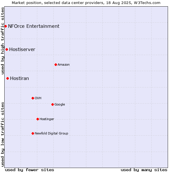 Market position of Hostiran vs. Hostiserver vs. NFOrce Entertainment