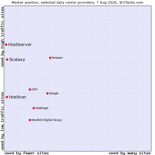 Market position of Scalaxy vs. Hostiran vs. Hostiserver