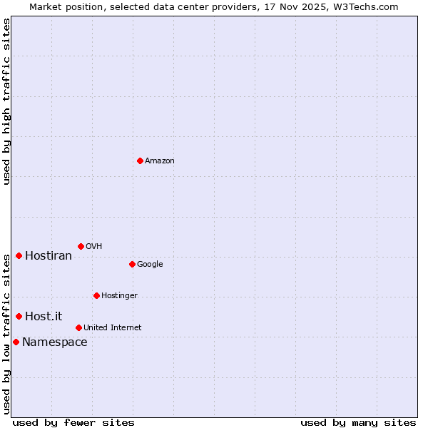 Market position of Host.it vs. Hostiran vs. Namespace