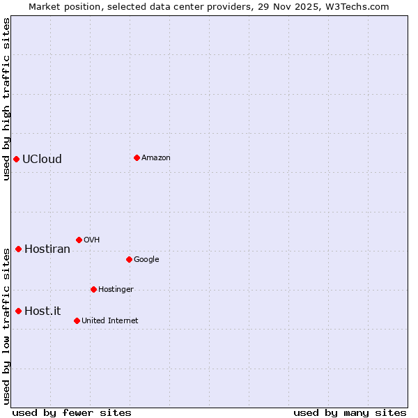 Market position of Host.it vs. Hostiran vs. UCloud