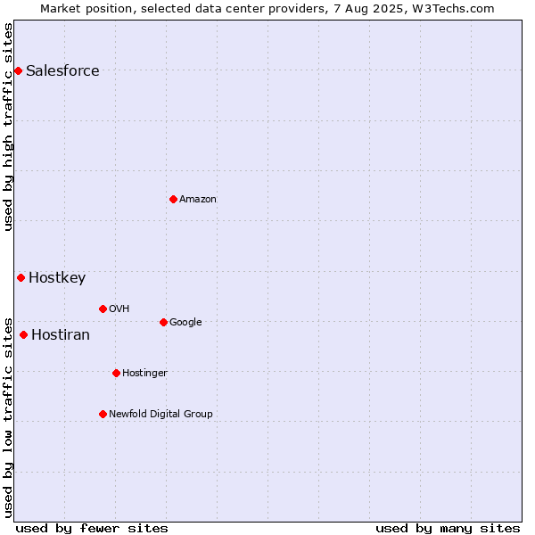 Market position of Hostiran vs. Hostkey vs. Salesforce