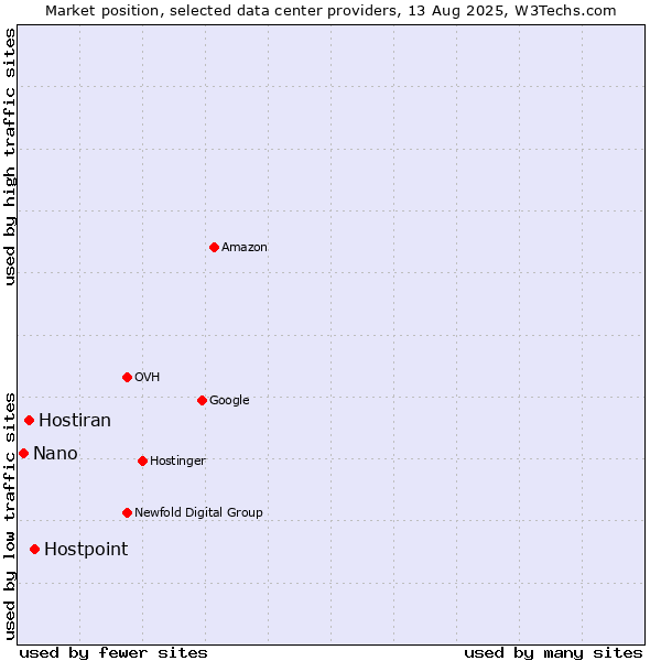 Market position of Hostpoint vs. Hostiran vs. Nano