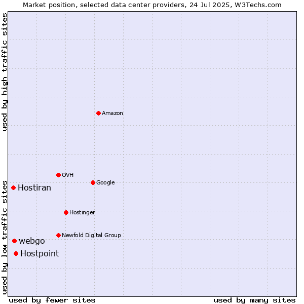 Market position of Hostpoint vs. webgo vs. Hostiran