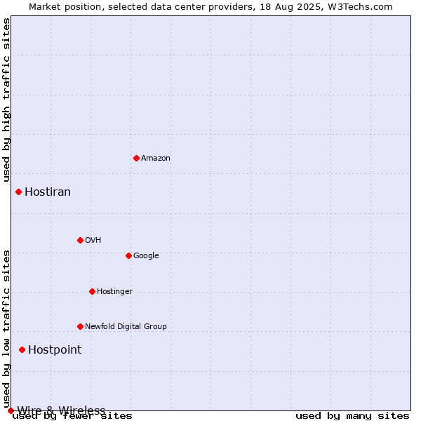 Market position of Hostpoint vs. Hostiran vs. Wire & Wireless