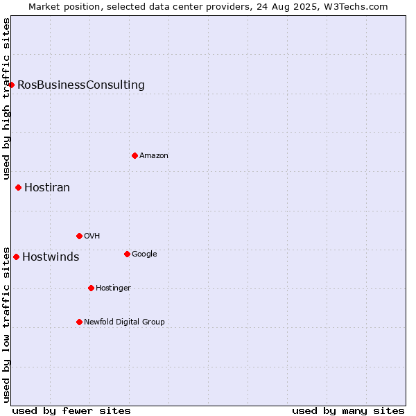 Market position of Hostiran vs. Hostwinds vs. RosBusinessConsulting