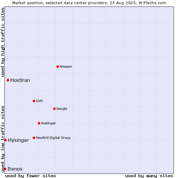 Market position of Hostiran vs. Hýsingar vs. Itenos