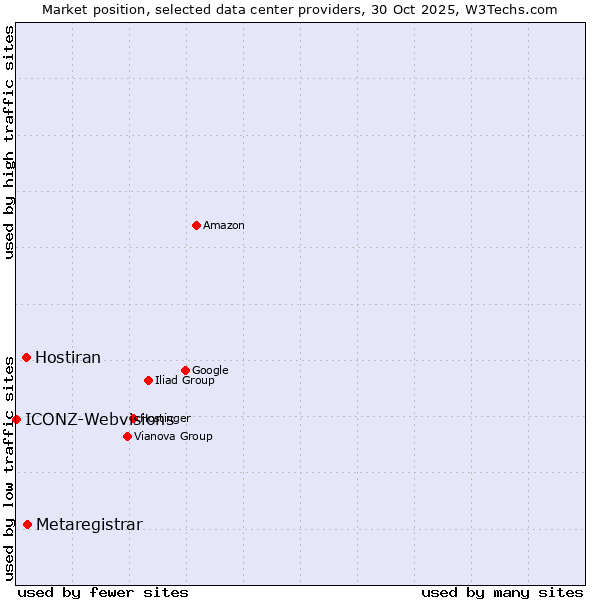 Market position of Metaregistrar vs. Hostiran vs. ICONZ-Webvisions