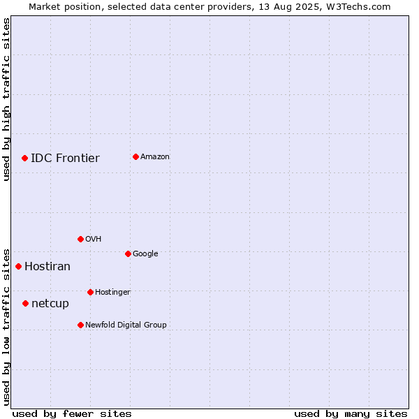 Market position of netcup vs. IDC Frontier vs. Hostiran