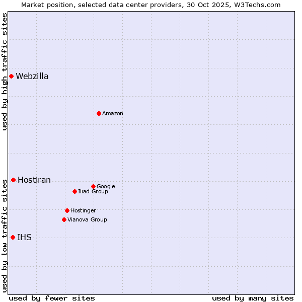 Market position of Hostiran vs. IHS vs. Webzilla