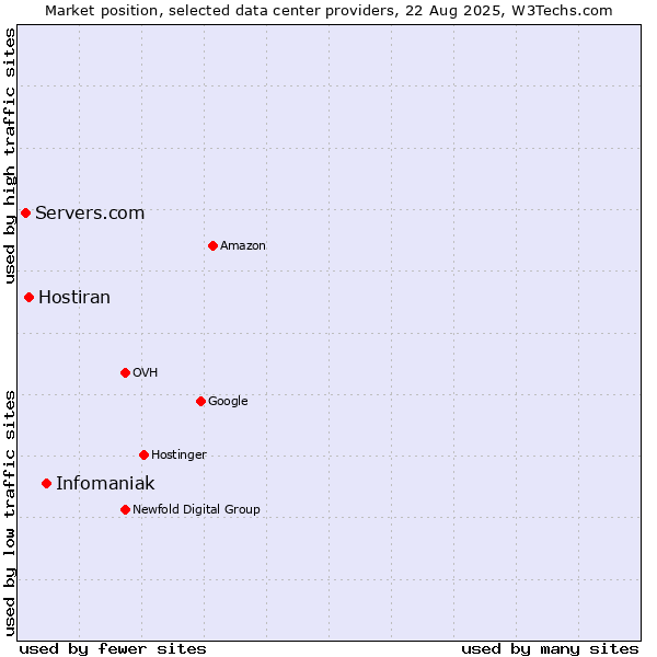 Market position of Infomaniak vs. Hostiran vs. Servers.com