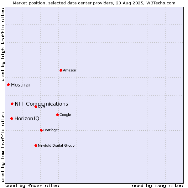 Market position of NTT Communications vs. HorizonIQ vs. Hostiran