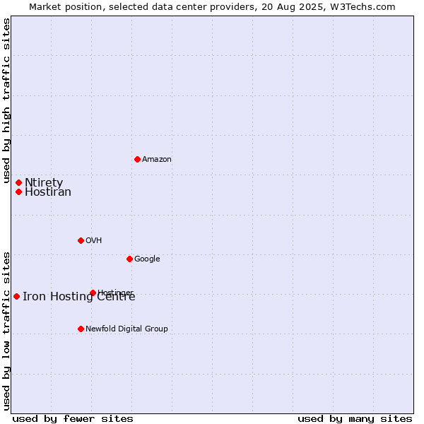 Market position of Hostiran vs. Ntirety vs. Iron Hosting Centre