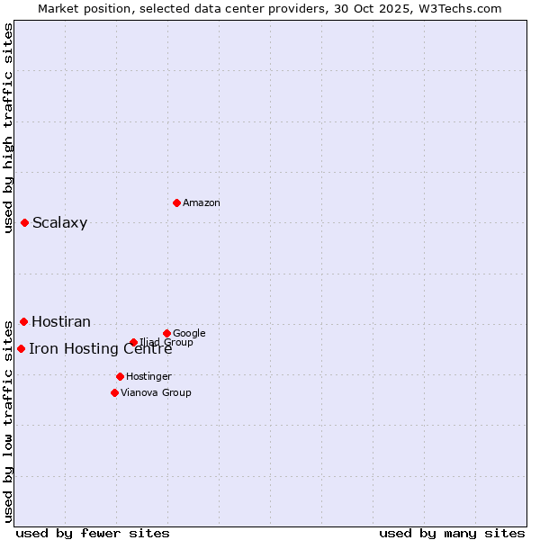 Market position of Scalaxy vs. Hostiran vs. Iron Hosting Centre