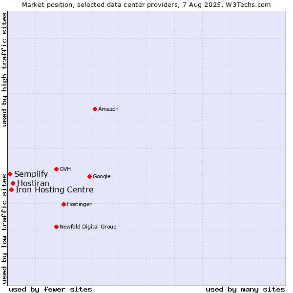 Market position of Hostiran vs. Iron Hosting Centre vs. Semplify