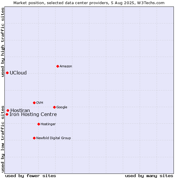 Market position of Hostiran vs. UCloud vs. Iron Hosting Centre